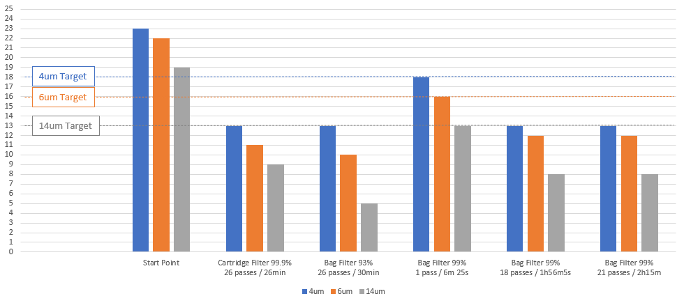 The amazing efficiency of both filter bags can be seen in the data in this graph.