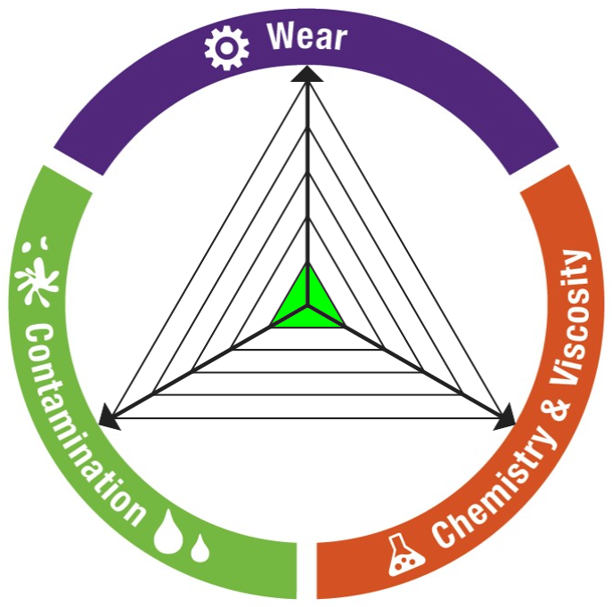 A diagram for wear, contamination, chemistry and viscosity