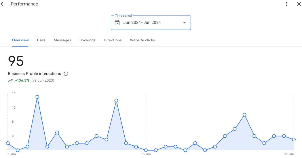 Google Business Profile performance report showing a 106% increase in performance