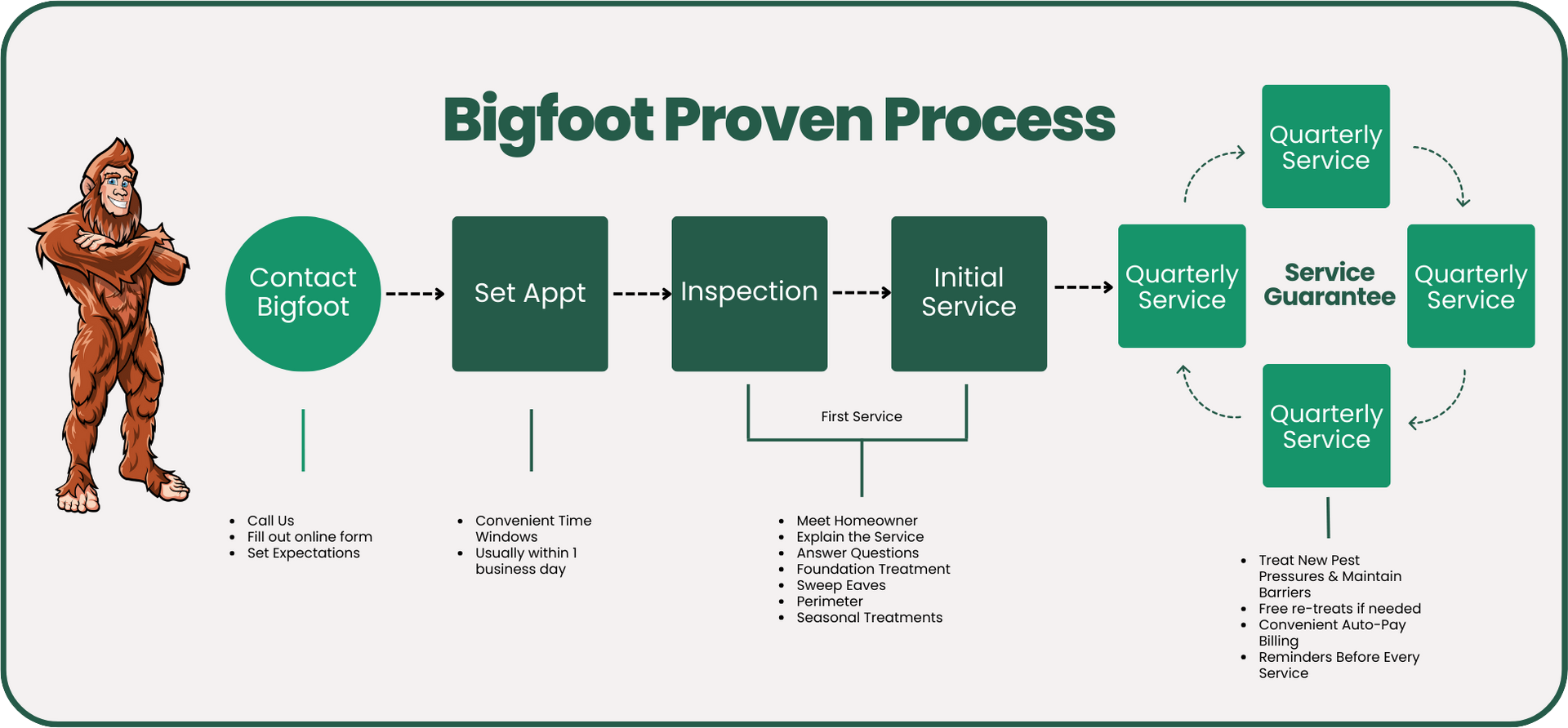 A diagram of the bigfoot pest control proven process