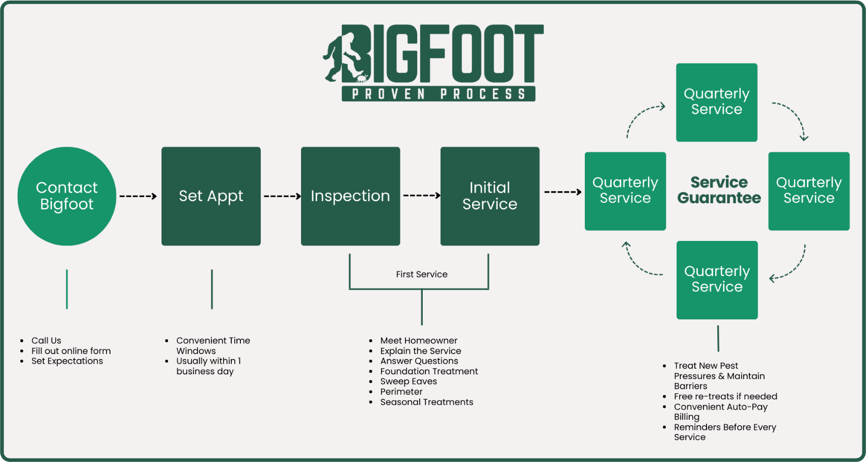 A diagram of the bigfoot pest control proven process