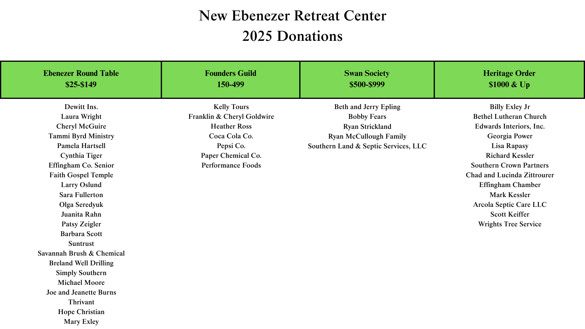 List of donors for the New Ebenezer Retreat Center, 2024.