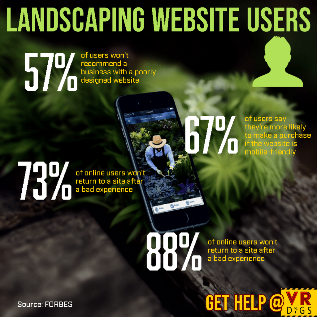 Infographic showing key statistics on landscaping website users in 2023, indicating the importance and growth of digital presence for landscaping businesses.