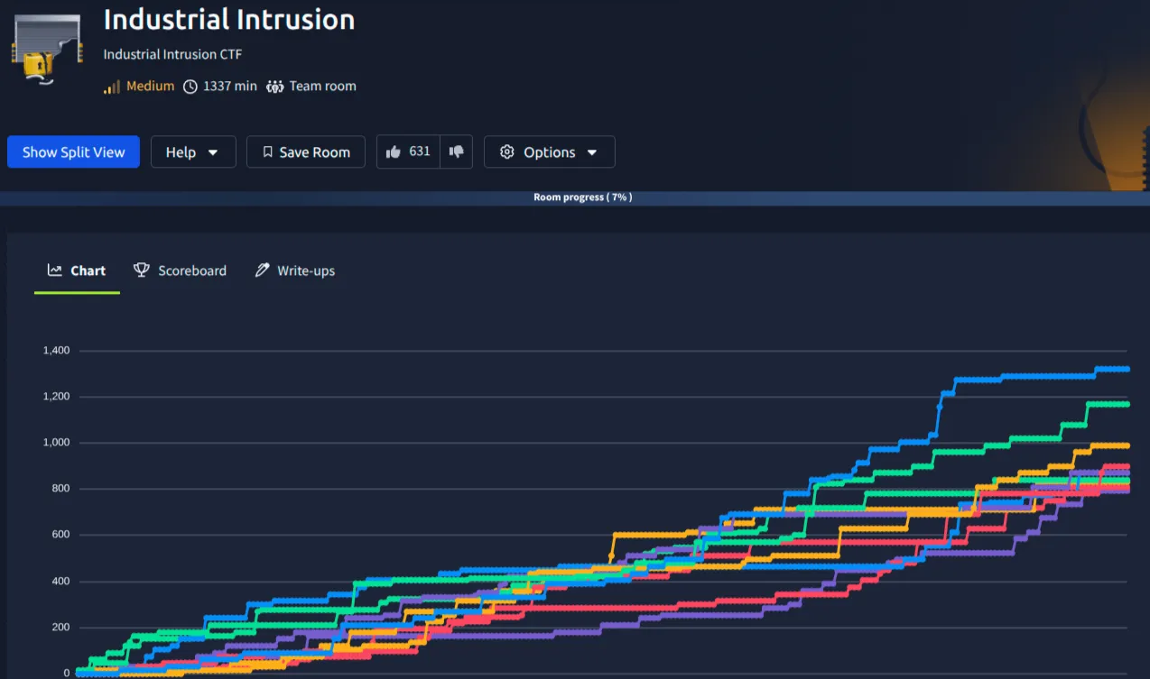 Industrial Intrustion completion chart.