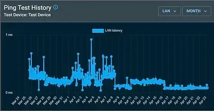 Ping test history graph showing LAN latency fluctuations over a month, starting high and trending lower.