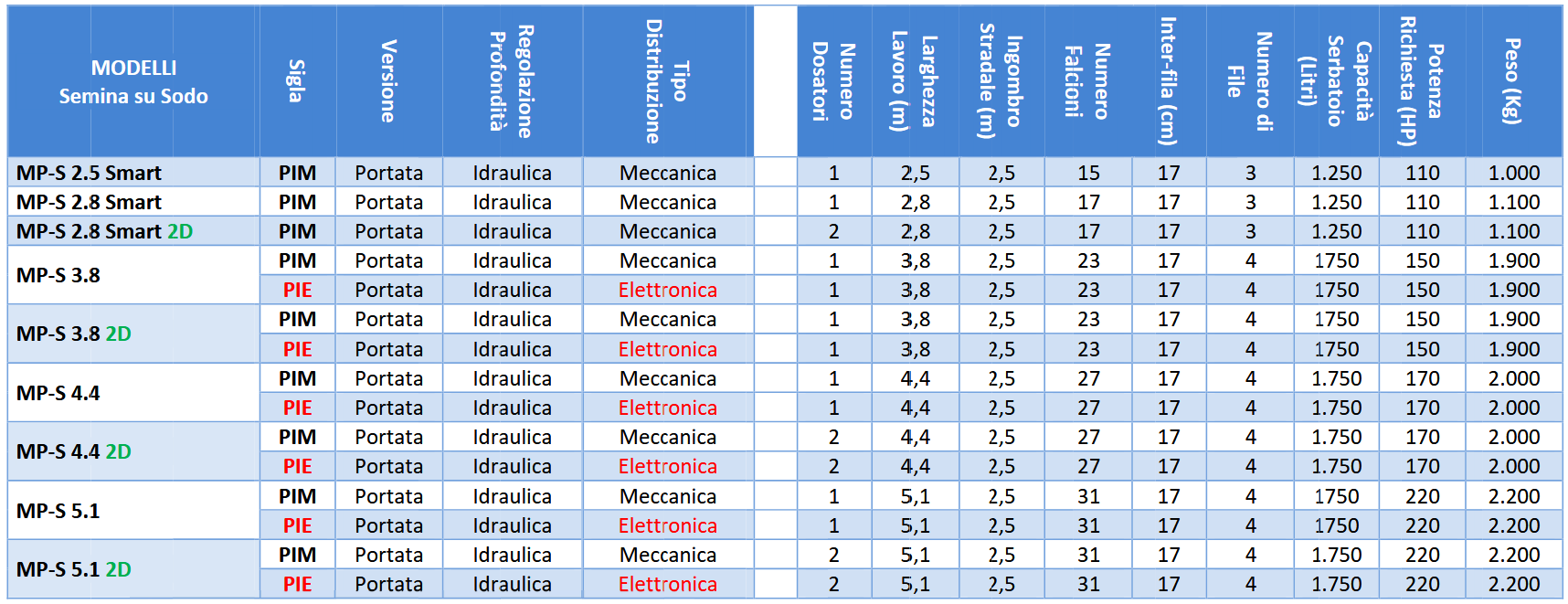 tabella macchine agricole MP S
