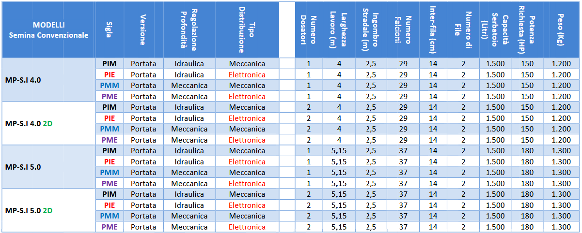 tabella MP SI macchine agricole