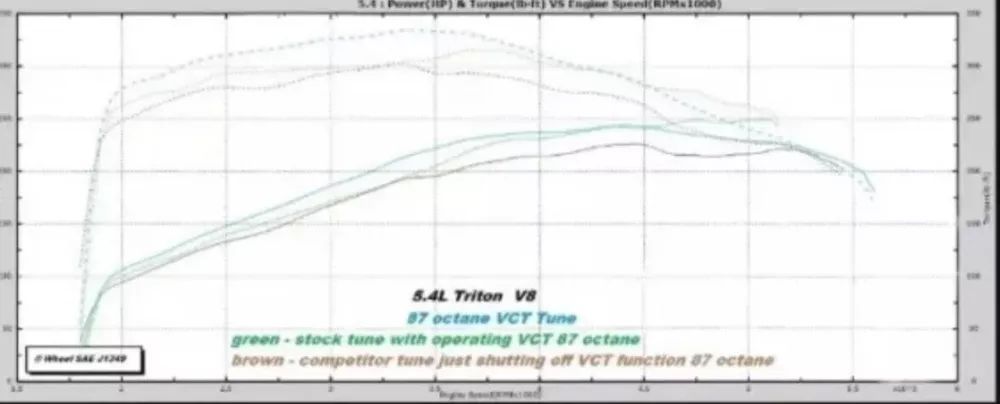 A graph showing a vct tune on a motorcycle