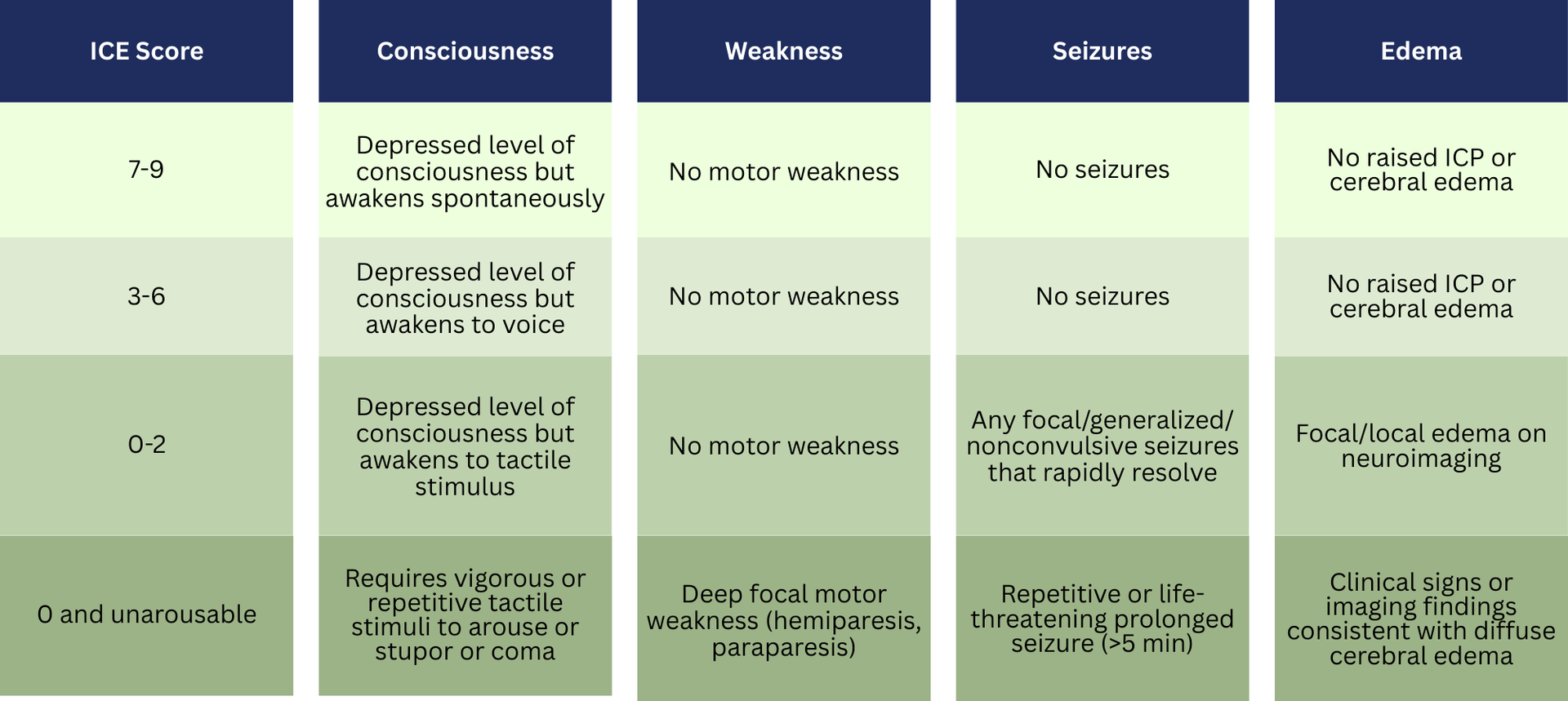 ICANS grading ICE score chart for CAR T-cell therapy neurotoxicity