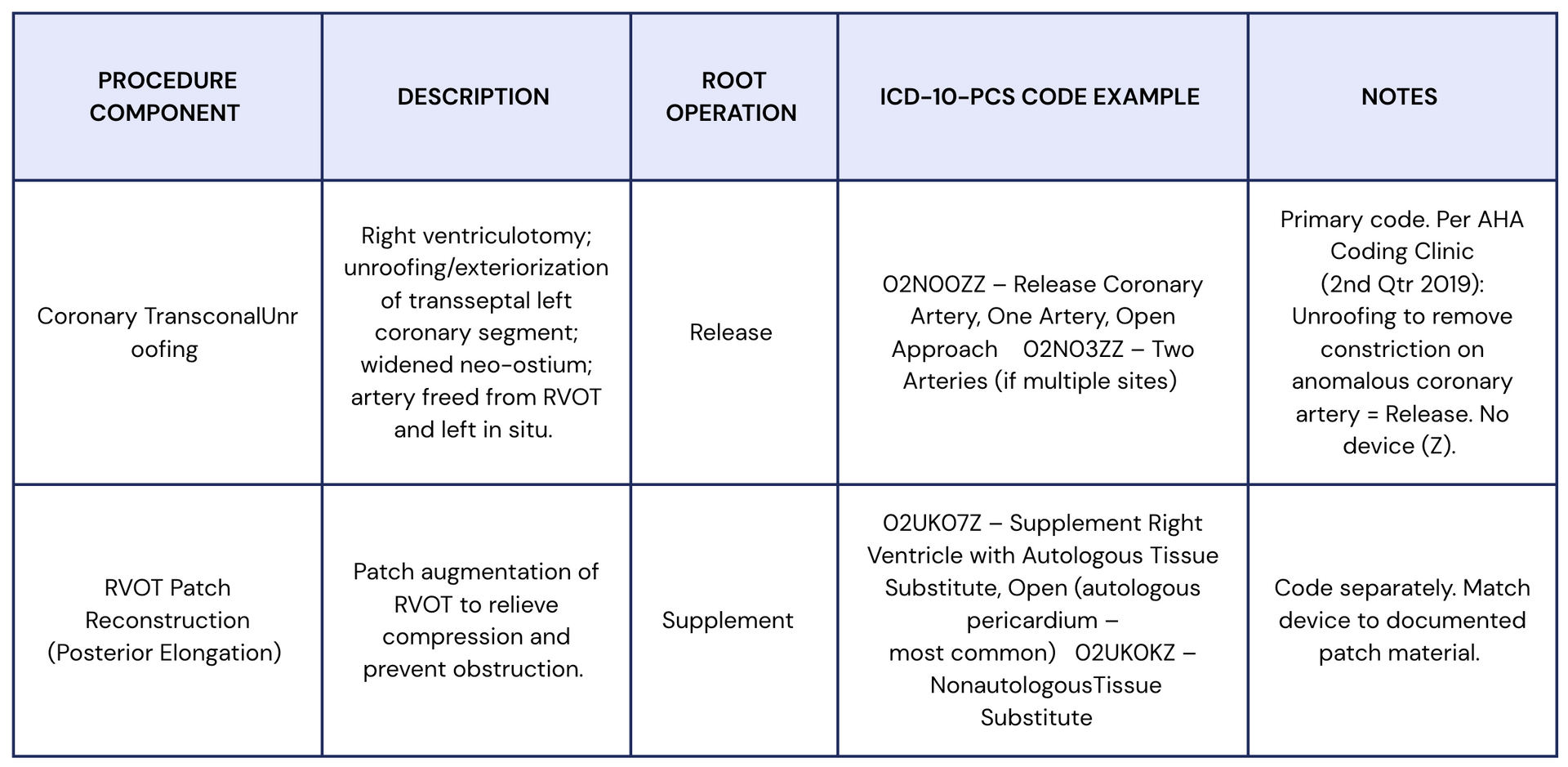 Najm Transconal Unroofing Procedure Procedure Components & Codes