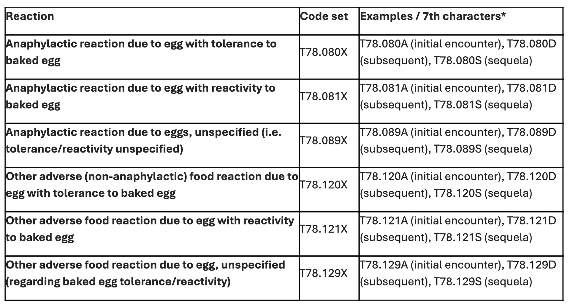 T-codes (for adverse reactions / anaphylaxis)