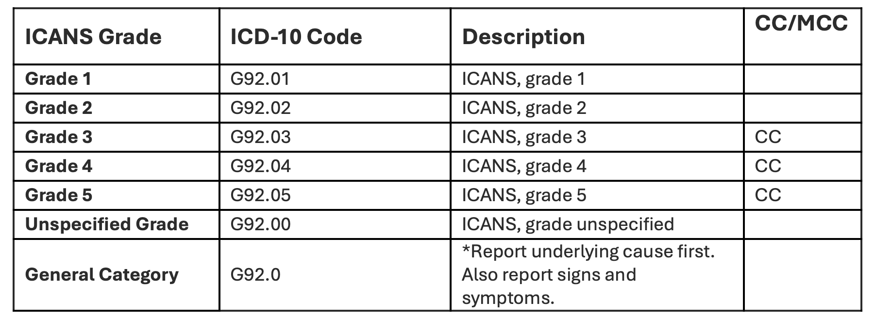 ICANS ICD-10-CM coding table showing grades 1–5 with corresponding G92.0x codes and CC/MCC designations for CDI documentation. 