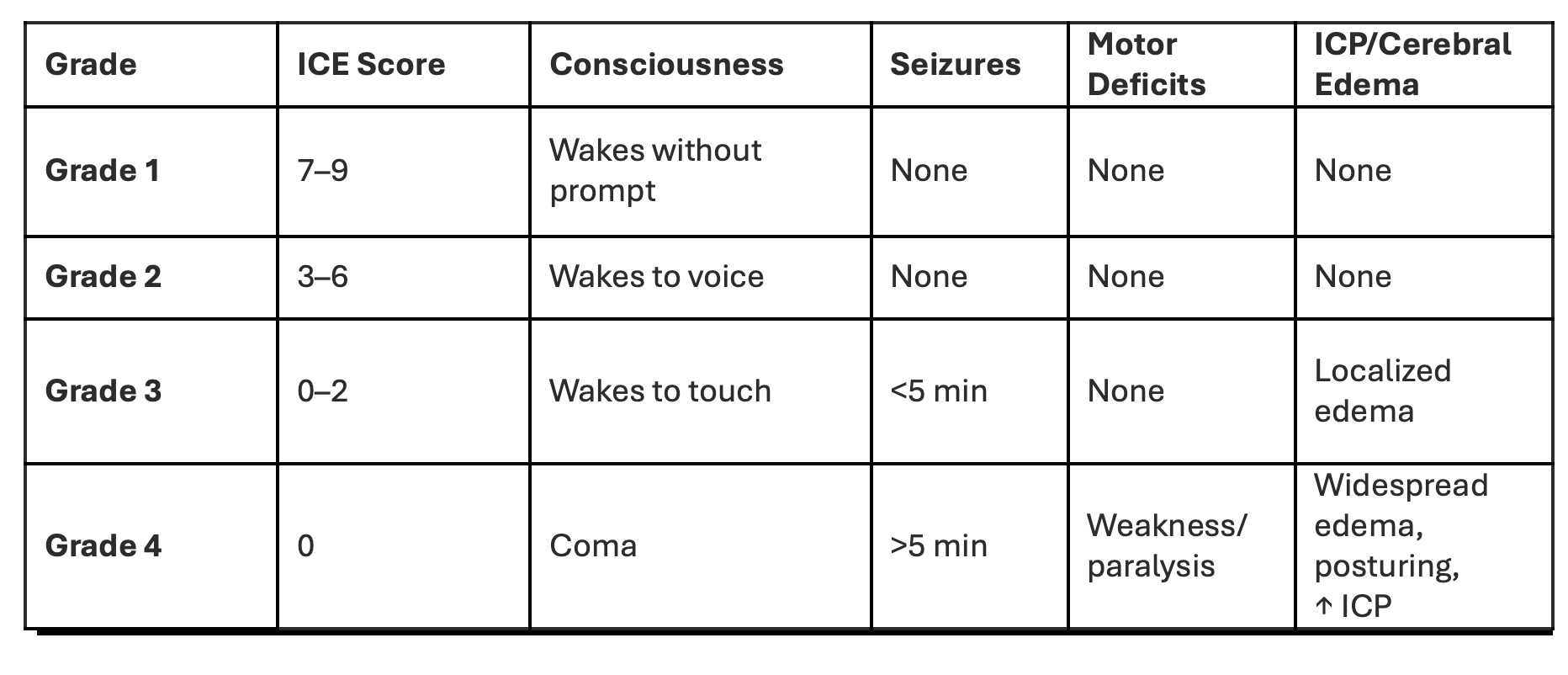 ICANS ICE score grading chart showing Level 1–4 neurotoxicity criteria including consciousness changes, seizure duration, motor deficits, and cerebral edema for CDI review.