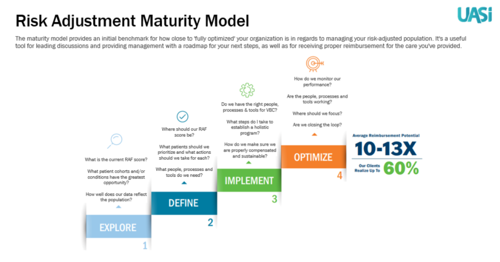 A diagram of a risk adjustment maturity model