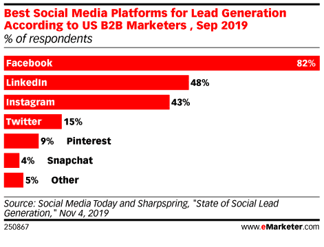 screenshot of best social media platforms from eMarketer