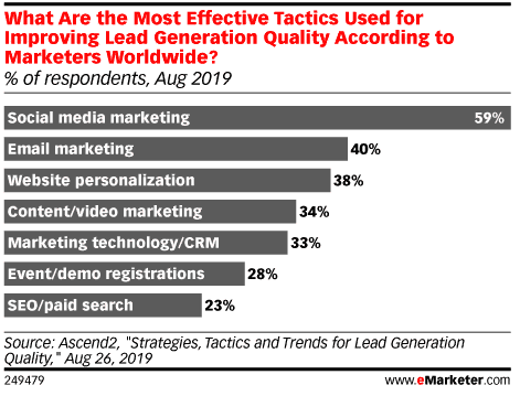 screenshot of most effective tactics used for improving lead generation