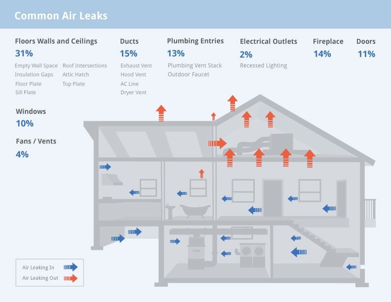 A diagram of a house showing common air leaks