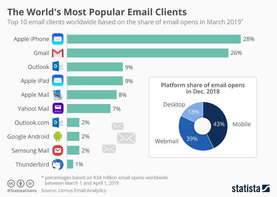 Most Popular Email Clients