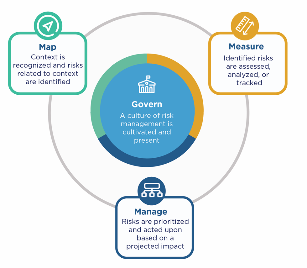 Diagram of the NIST AI Risk Management Framework with the functions Govern, Map, Measure, and Manage