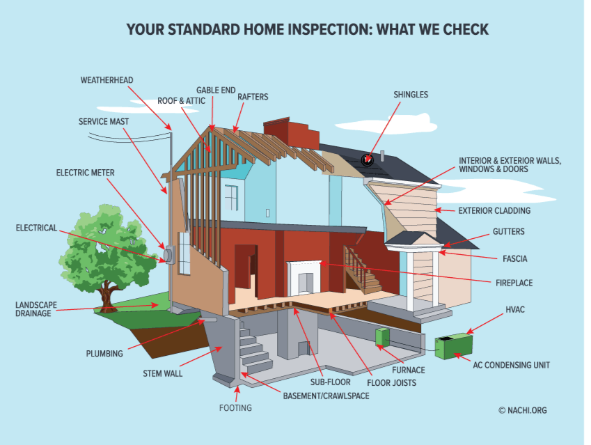 home inspection standards