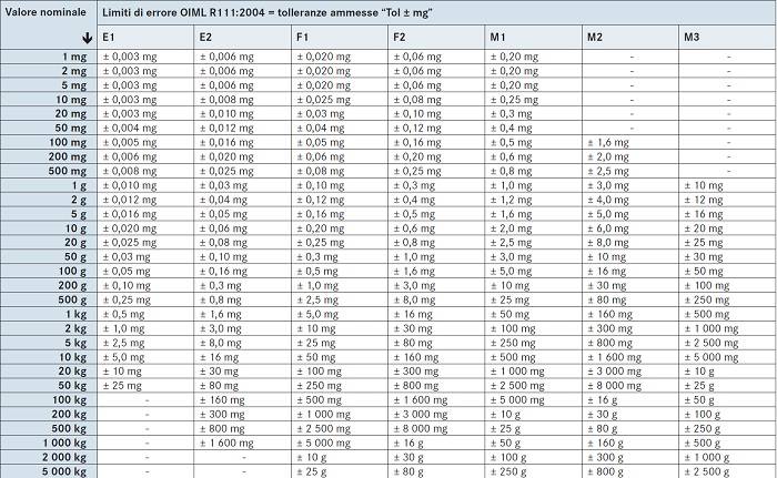 Tabella limiti di errore di una bilancia professionale