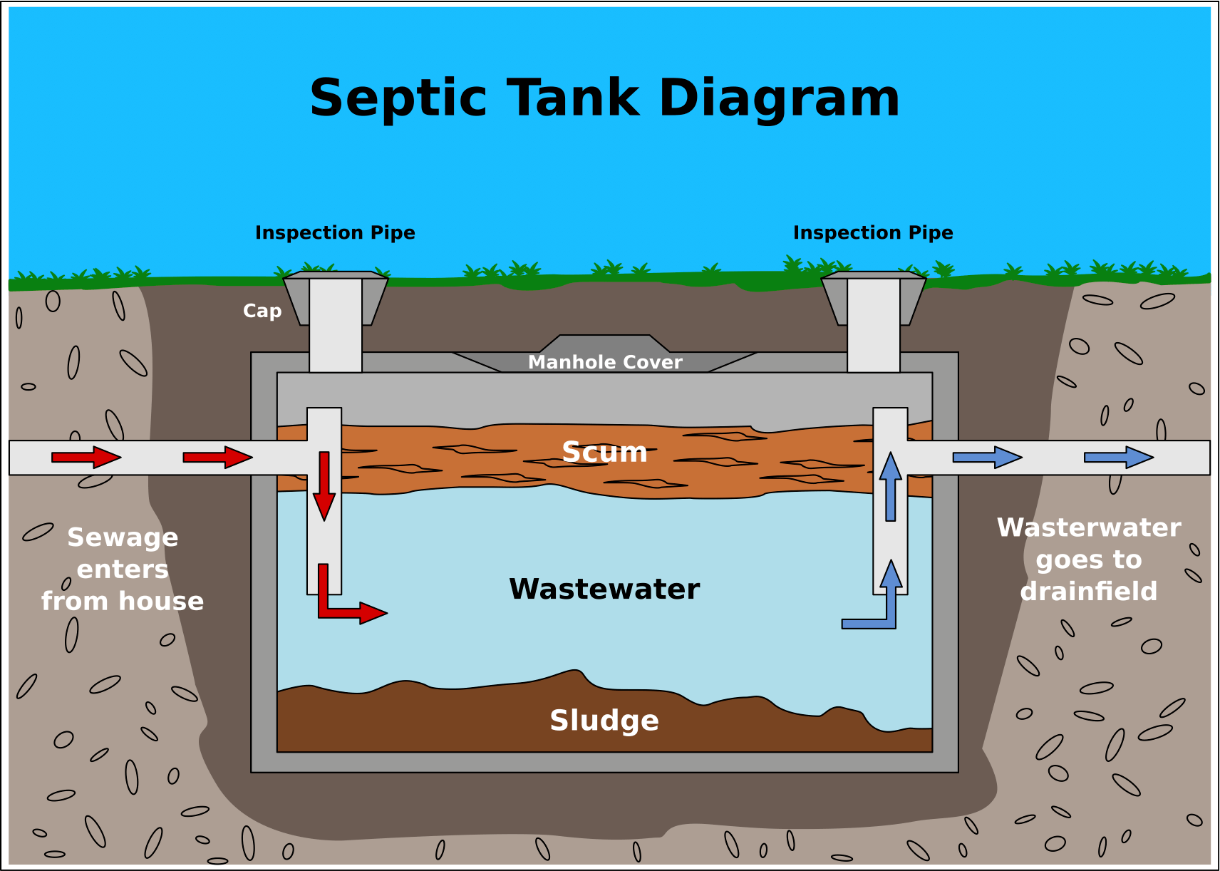 Septic Tank How It Works Diagram