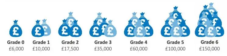 Graph Showing the Amount of Money in Each Grade — Toowoomba Locksmiths in Toowoomba City, QLD
