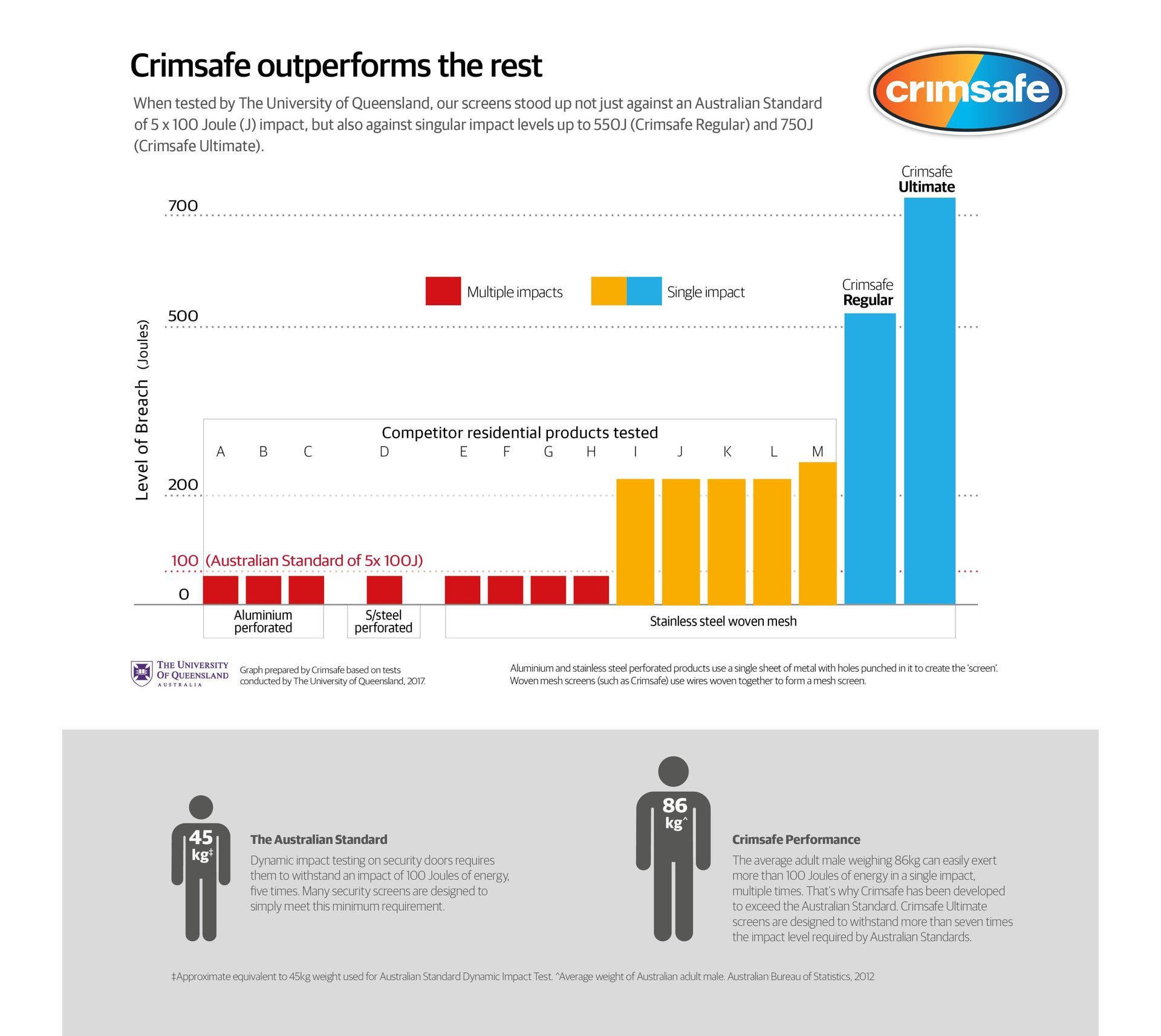 Crime Prevention Partners Chart - Security Fitters in Cairns, QLD