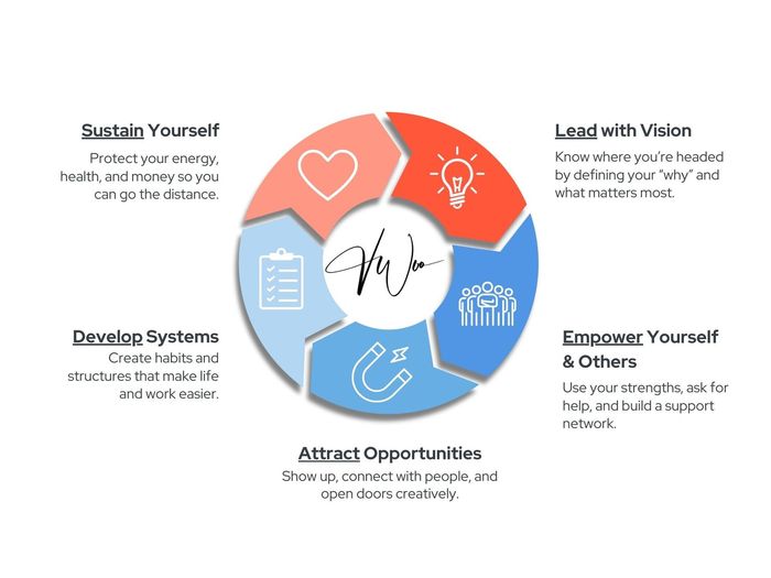 Diagram: stages: Sustain Yourself, Lead with Vision, Empower Yourself & Others, Attract Opportunities, Develop Systems.