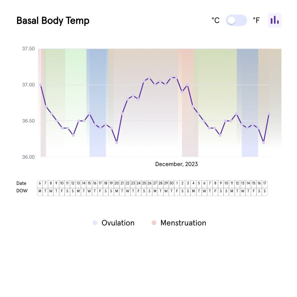 a graph of basal body temperature and ovulation and menstruation .