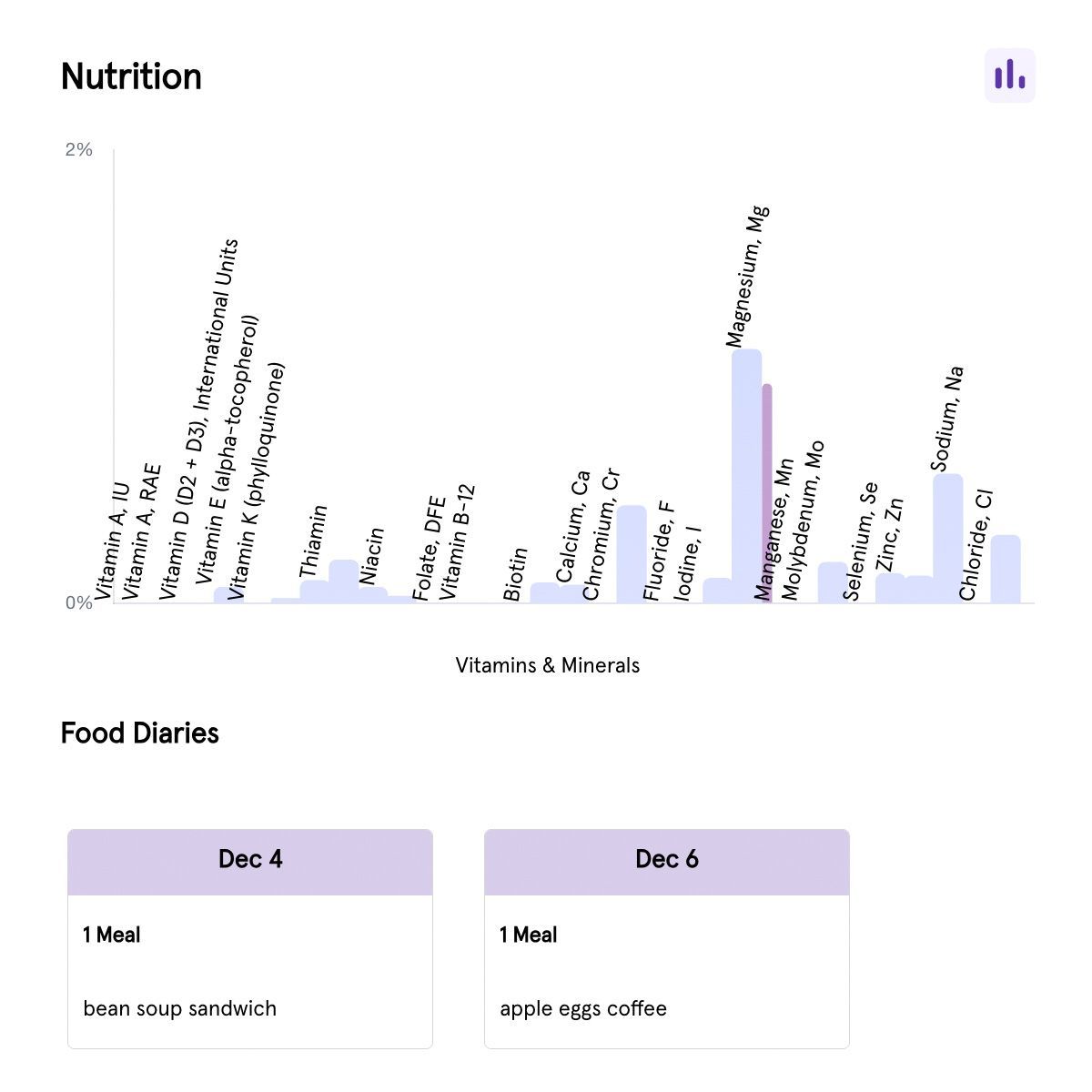 a graph showing the amount of vitamins and minerals in food diaries