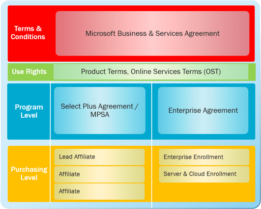 Microsoft Contracts 101