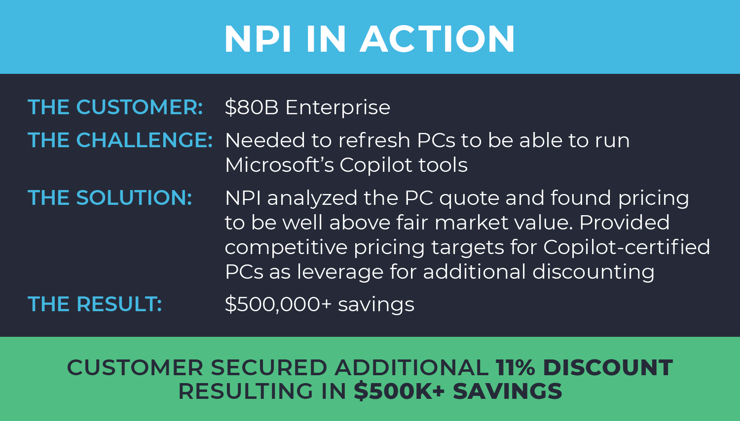 A npi in action poster with a customer secured additional 1% discount resulting in $ 500k + savings