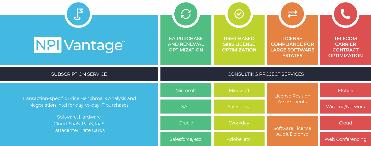 A blue , green , yellow , and red npi vantage chart.