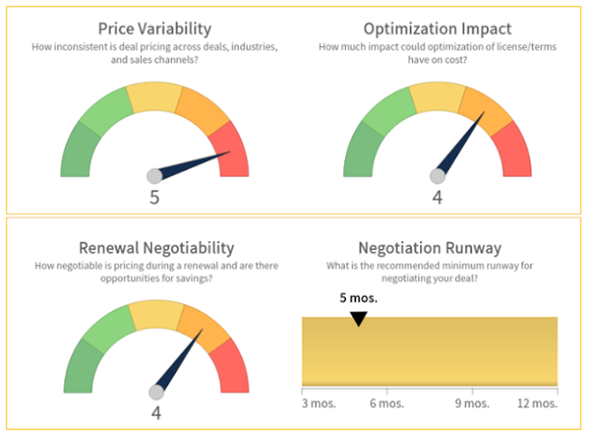 A gauge showing price variability and optimization impact