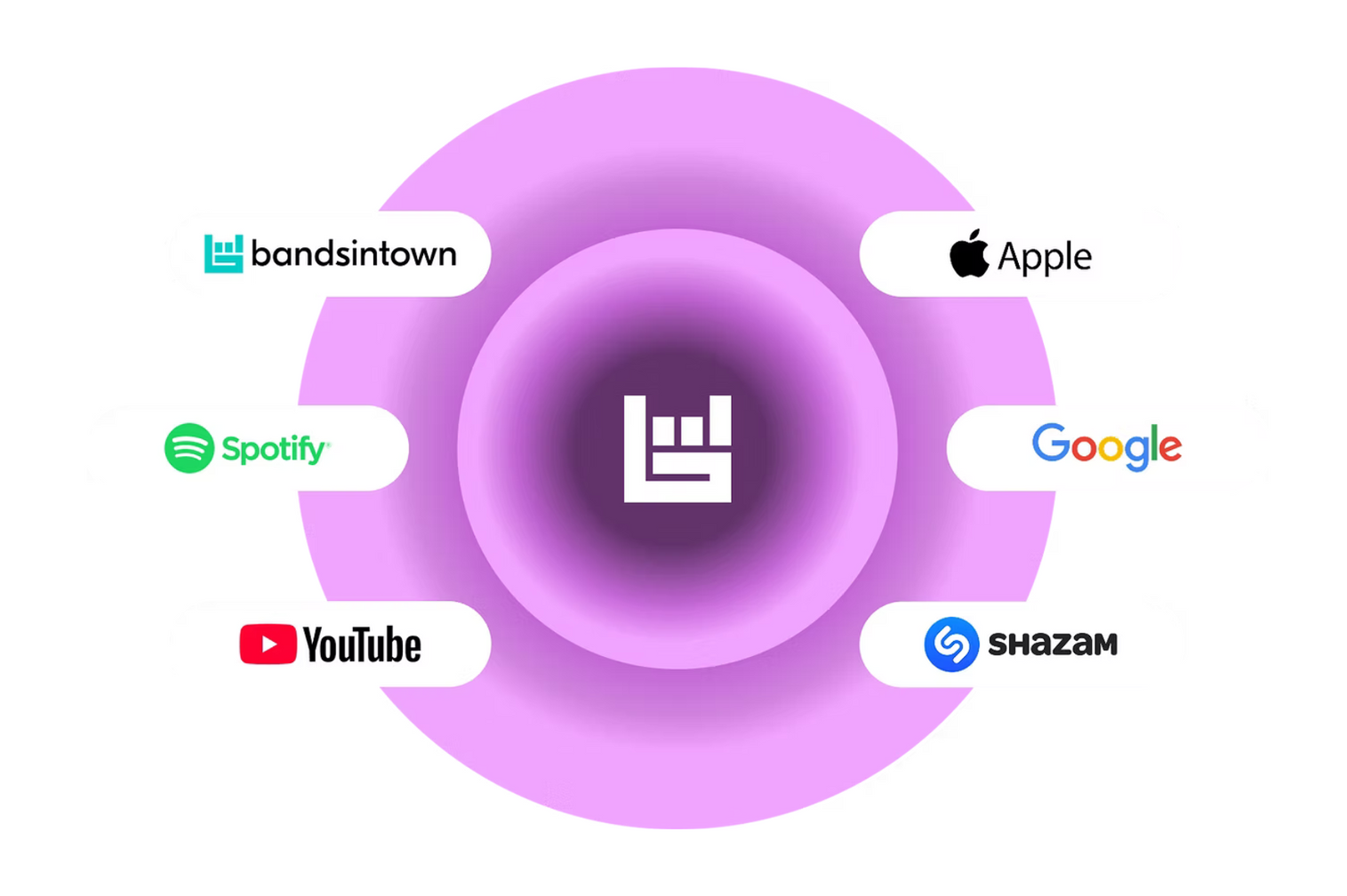 FanIQ One dashboard creating ads on Meta (Instagram & Facebook), Snapchat and TikTock.
