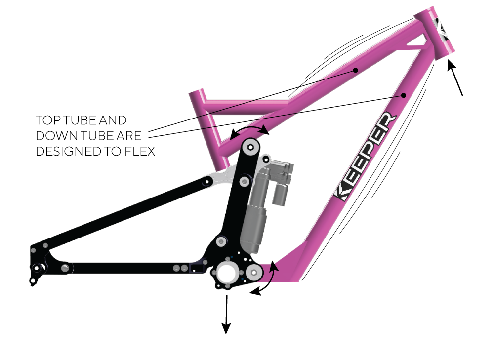 Pink mountain bike frame with flex points, text indicates the top and down tubes are designed to flex.