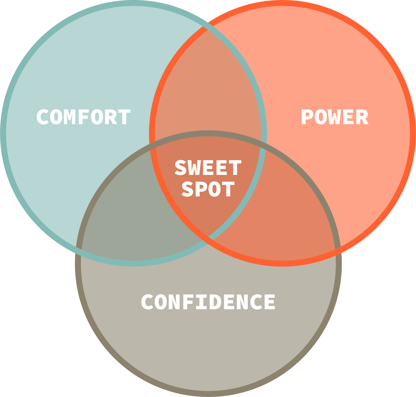 Venn diagram: Comfort, Power, and Confidence, overlapping to create the "Sweet Spot" in the center.