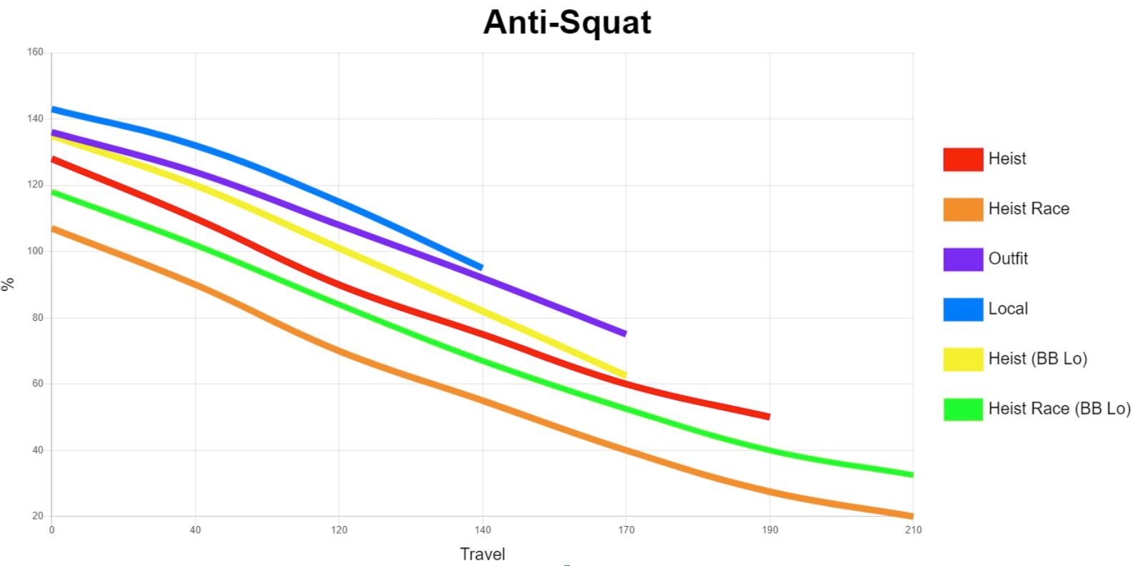 A line graph showing anti-squat percentages over a range of travel, with multiple colored lines.