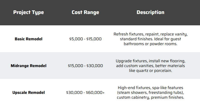Bathroom Remodel Cost Ranges in Somerset NJ