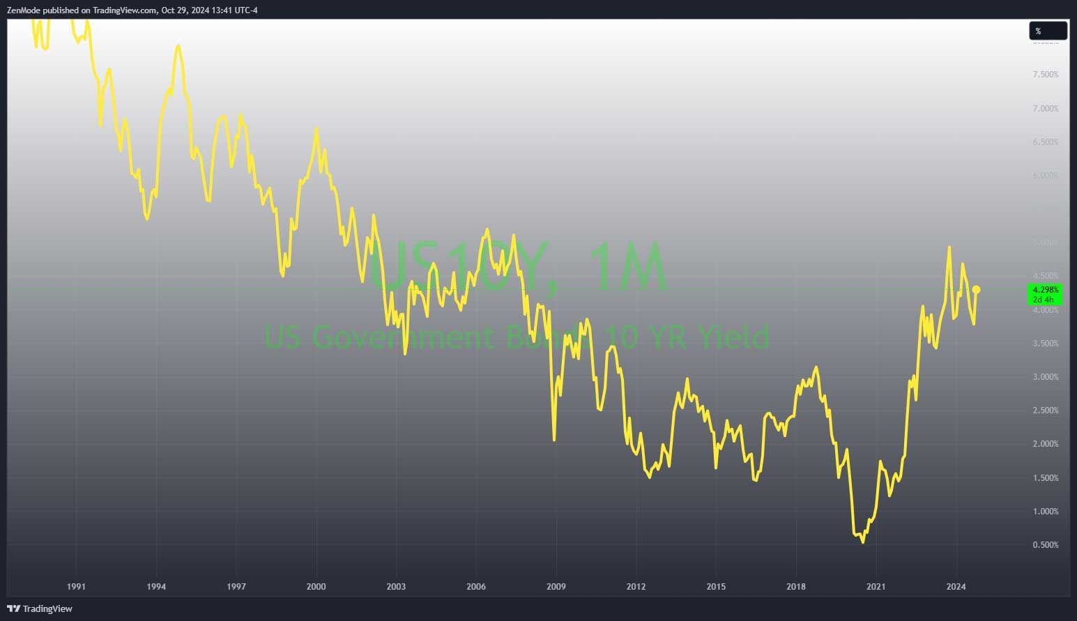 10Y Treasury Yield is Falling