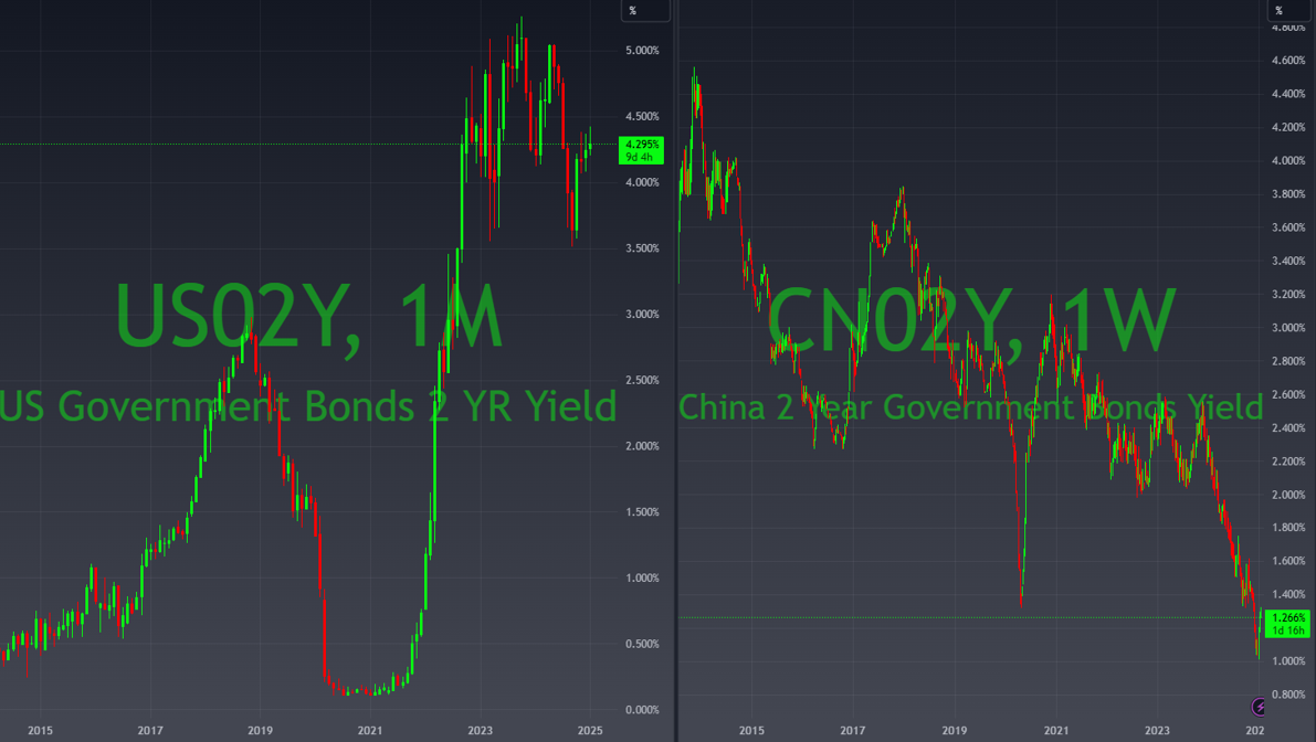 China and US Yield on 2yr Treasuries