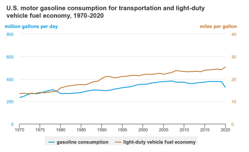 consumption of fuel increased