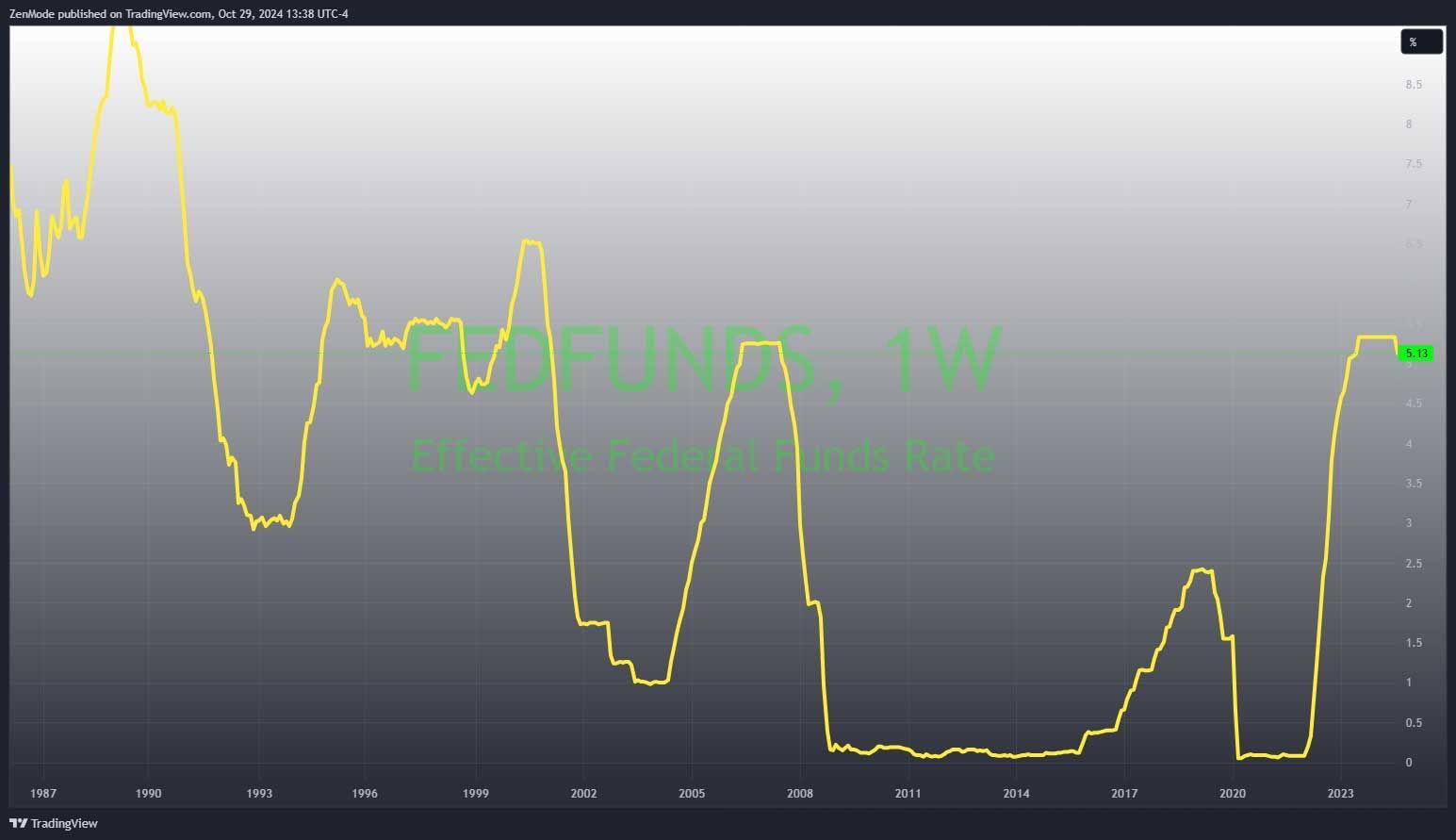 Fed Funds Rate