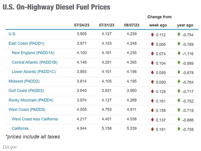 Diesel Fuel Prices Regional Volatility (EIA)