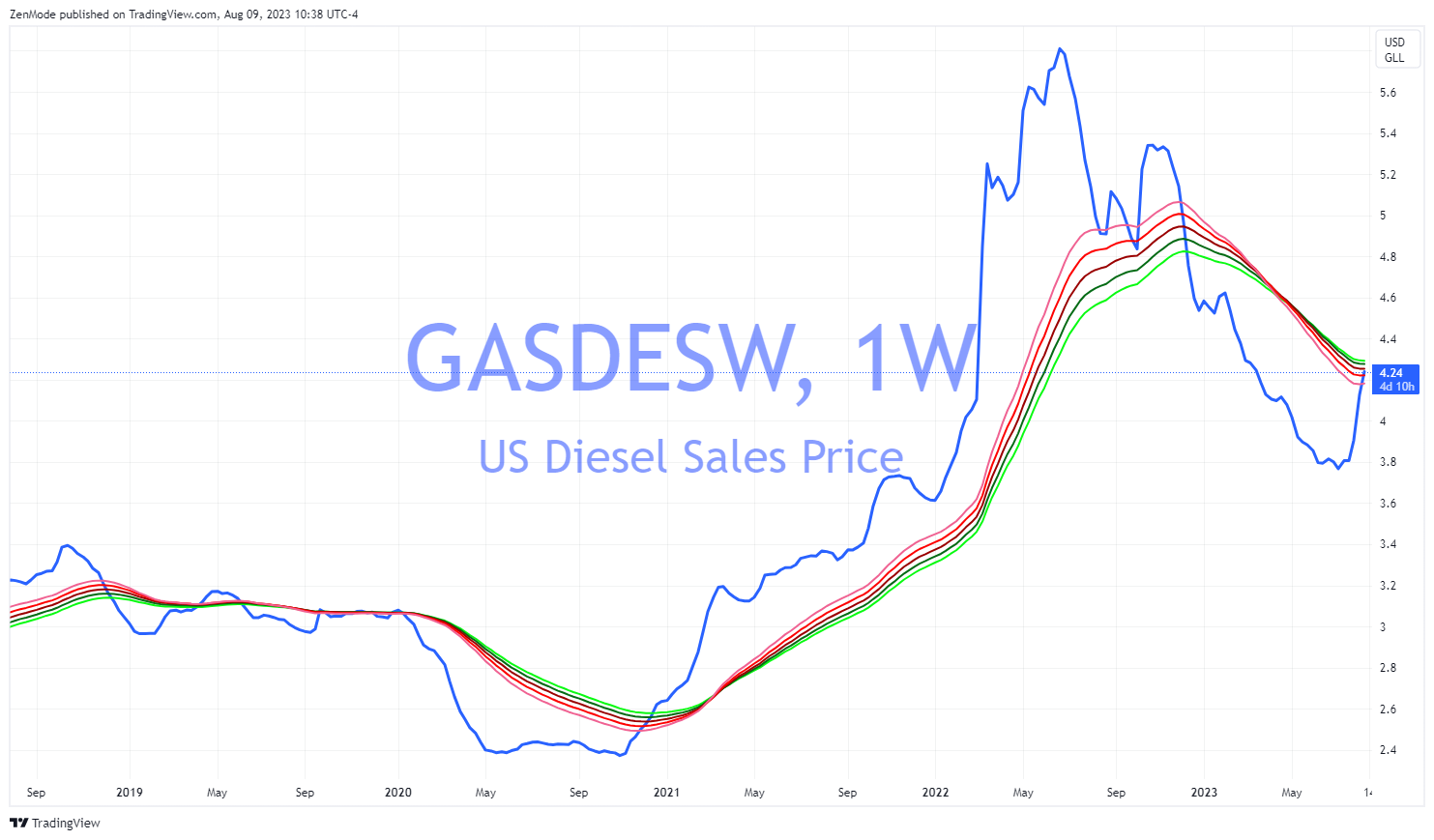 Diesel Prices Rose Again