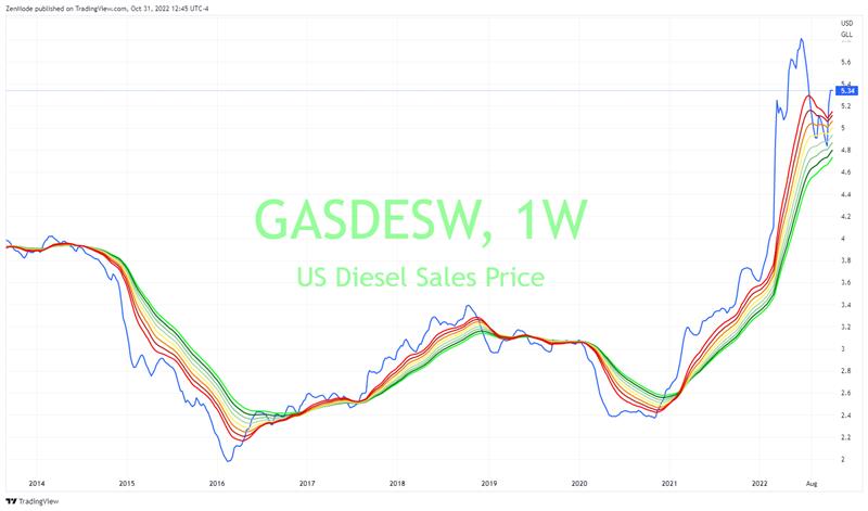 US Diesel Prices 10-31-22