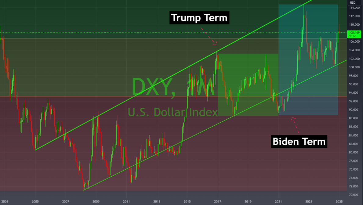 Us Dollar related to Tariffs