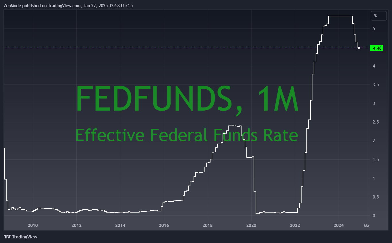 Fed Funds Rate