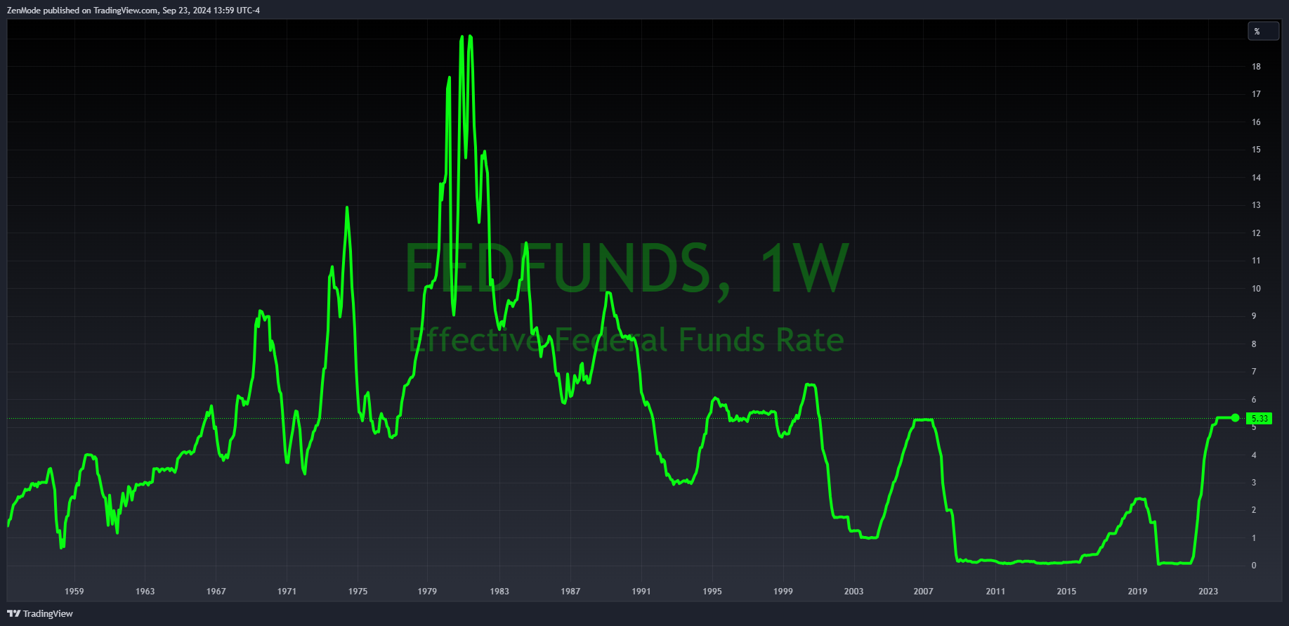 Fed Funds Rate